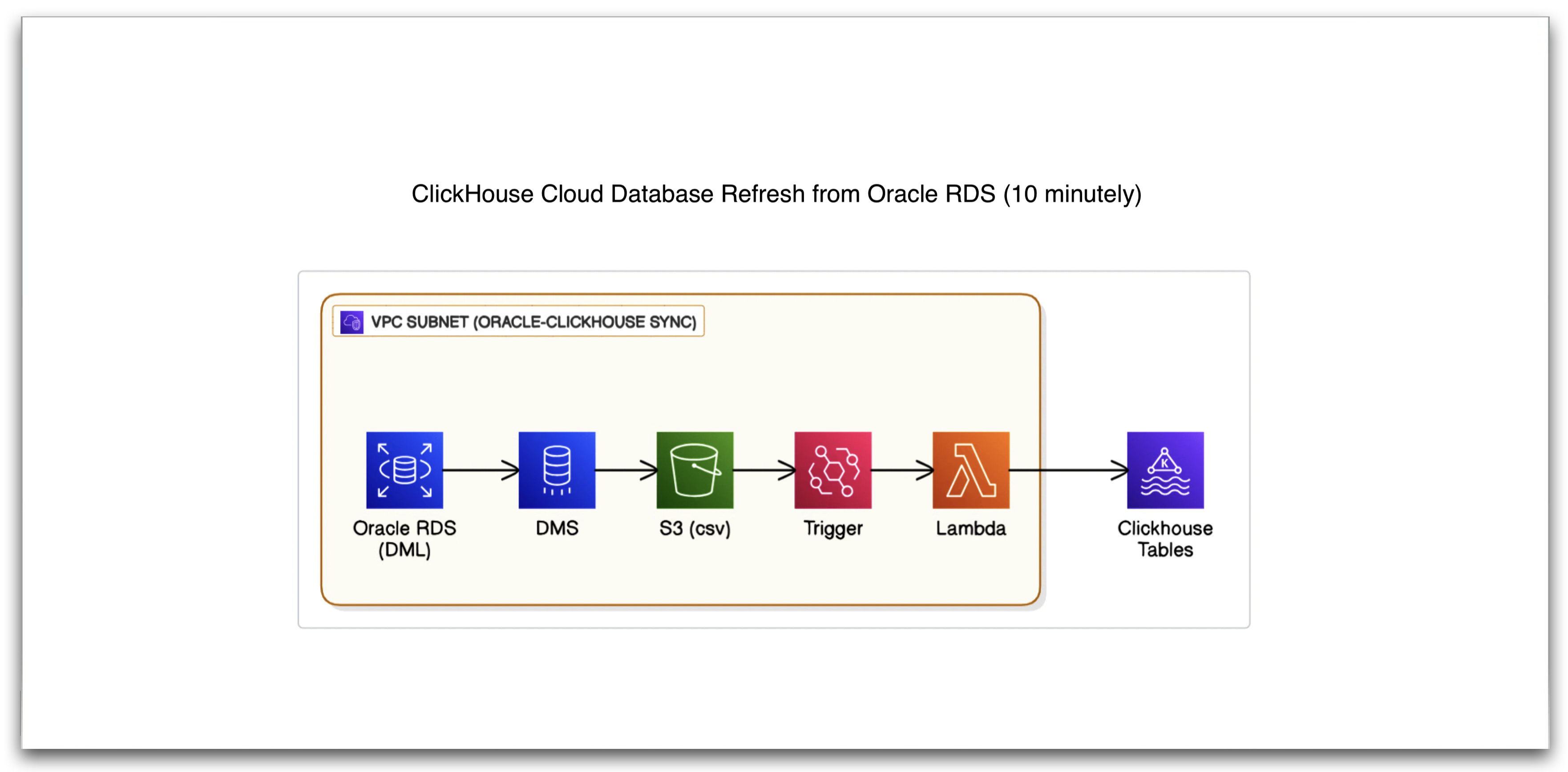 Oracle to ClickHouse near real-time sync diagram